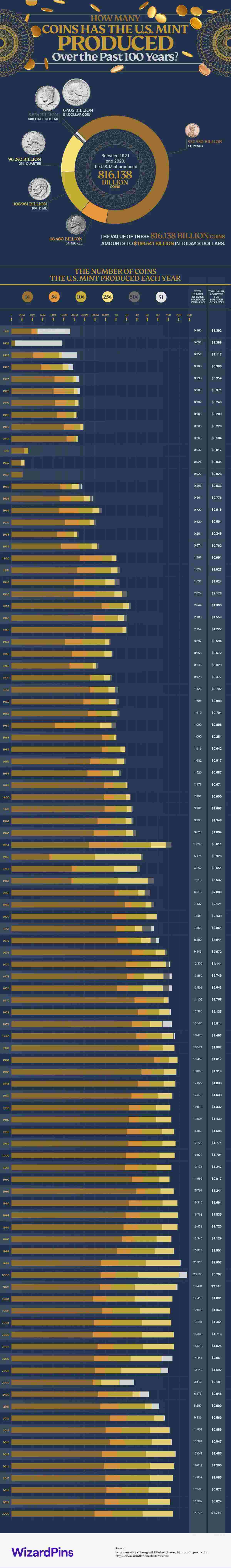 How-Many-Coins-Were-Produced-In-The-US-1921-2020-By-Wizard-Pins